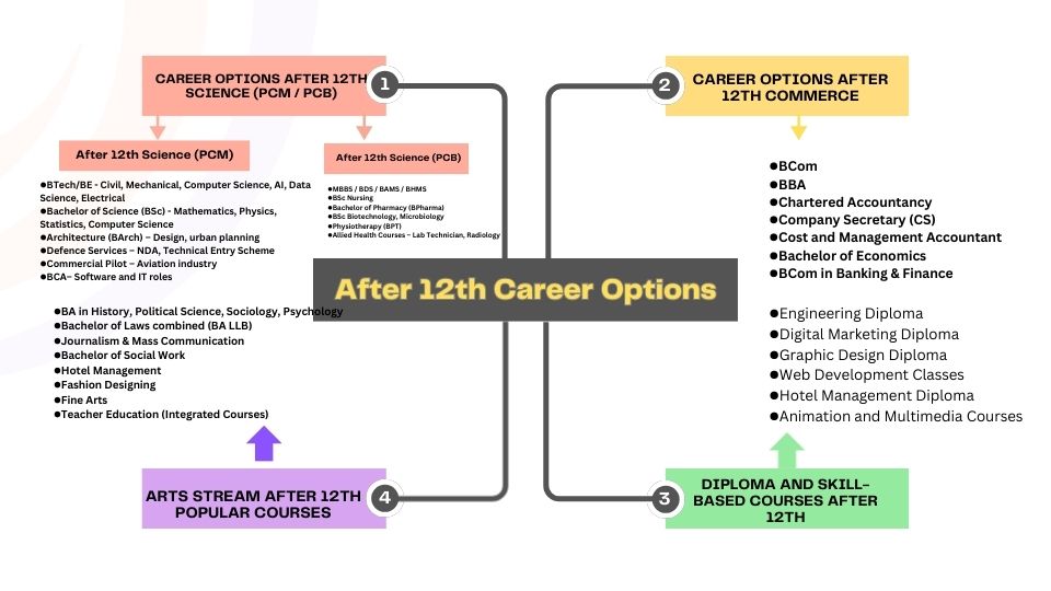 What to Do After 12th: Subject-Wise Career and Job Options Explained